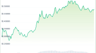 根据 CoinGecko 的数据，背包空投后 PYTH 下跌 12%