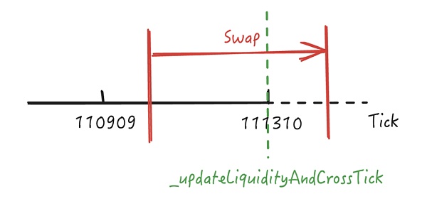 双重流动性之殇 —— KyberSwap 巨额被黑分析