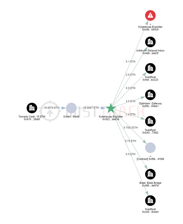 双重流动性之殇 —— KyberSwap 巨额被黑分析