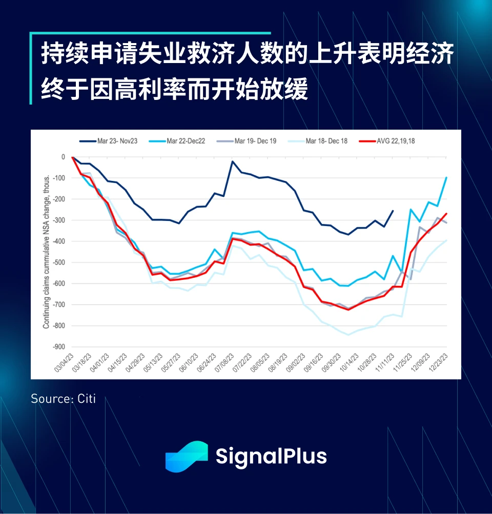 SignalPlus宏观研报(20231127)：经济放缓，美联储恐将提前降息？