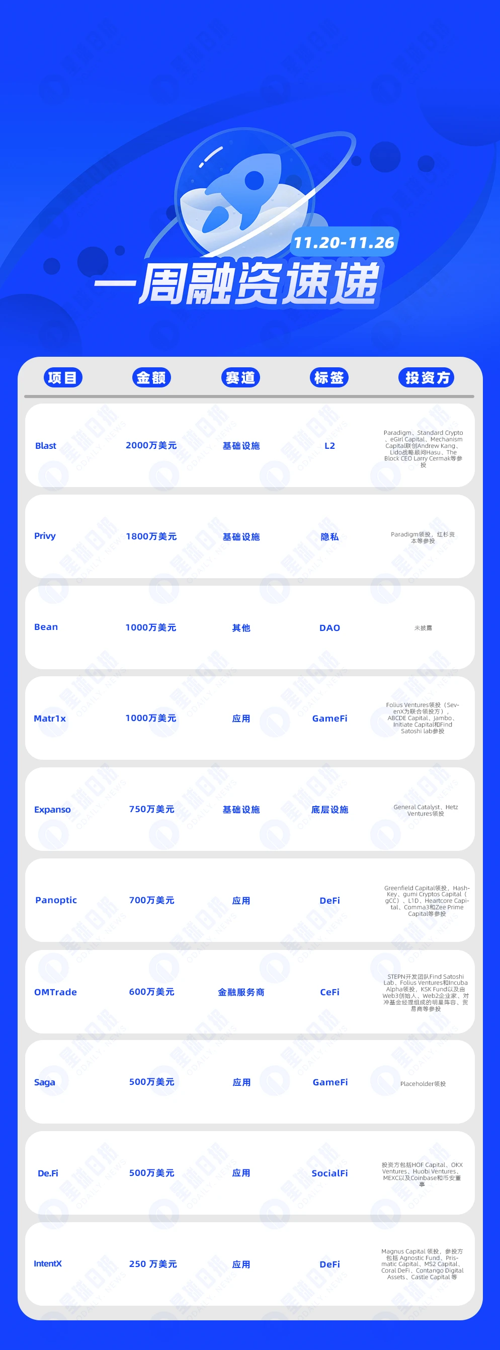 一周融资速递 | 13家项目获投，已披露融资总额约9300万美元（11.20-11.26）