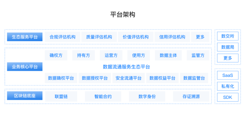 技术百科|零数数据流通服务平台，推动数据要素“供得出、流得动、用得好”