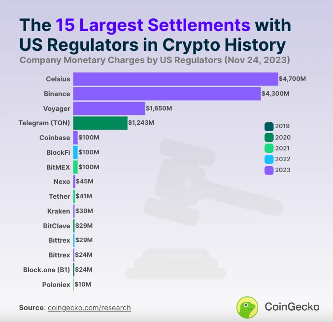 美国Top 15加密执法行动：币安43亿美元和解金仅排第二