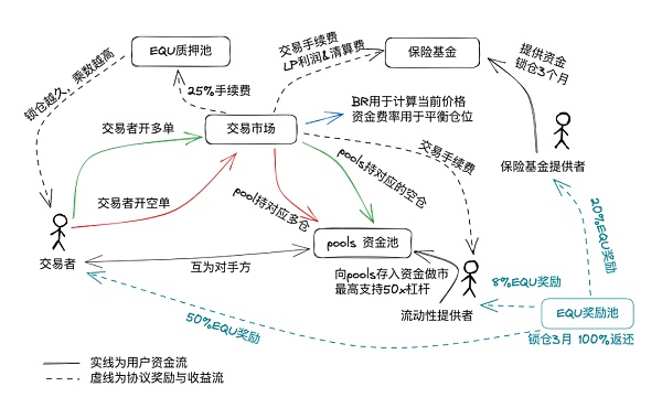 Equation 链上永续合约协议