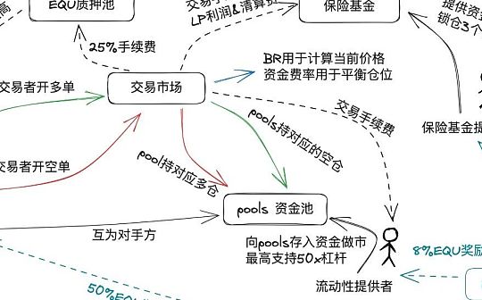 Equation 链上永续合约协议