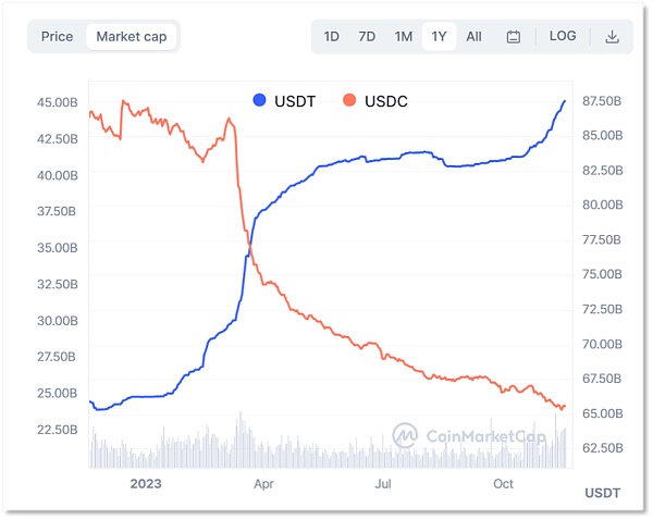 USDC被USDT“打骨折”  Circle谋IPO求活？