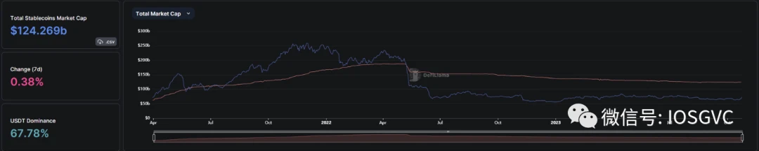 IOSG Ventures：RWA如何为DeFi注入去中心化创新活力？