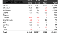 数字资产投资周流入额达 346 亿美元，创 18 个月来最高