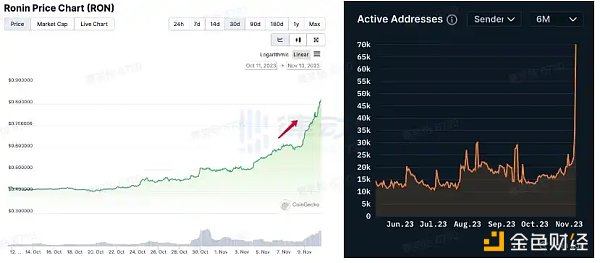 板块轮动or基本面改善 这轮GameFi是怎么火起来的？