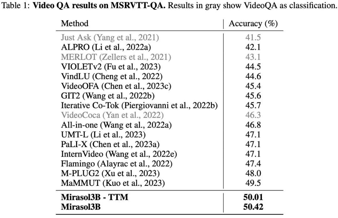 规模小、效率高：DeepMind推出多模态解决方案Mirasol 3B