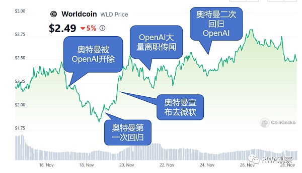 和ChatGPT同一个老板的Worldcoin到底是不是空气币？