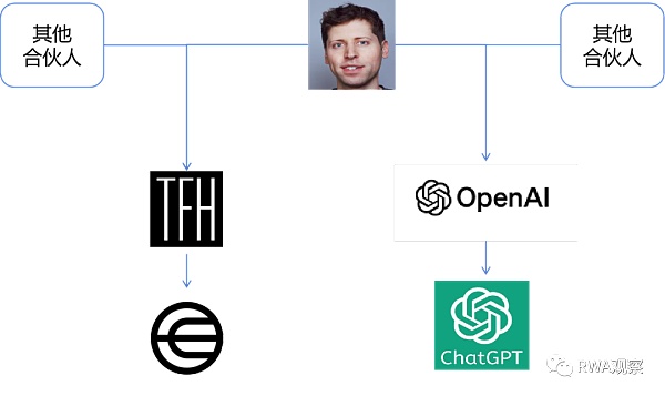 和ChatGPT同一个老板的Worldcoin到底是不是空气币？