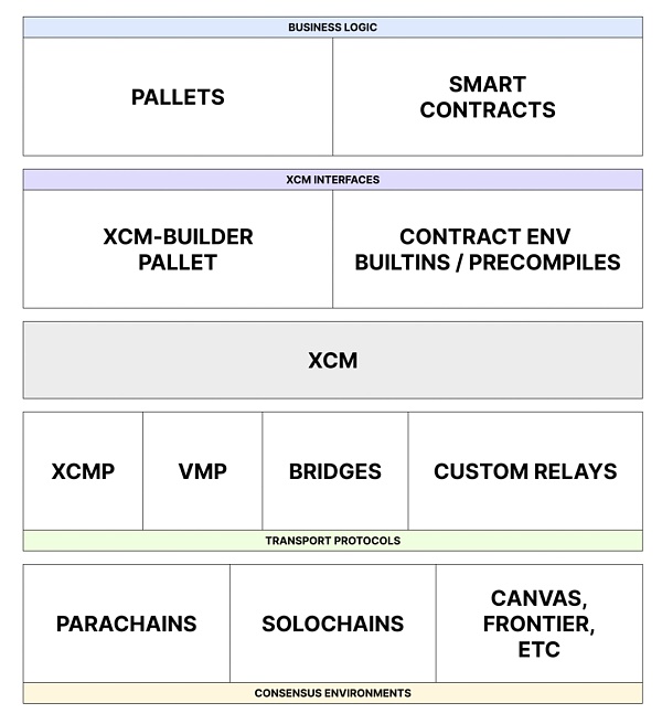 一文回顾Polkadot跨链技术演进 了解Polkadot2.0的未来