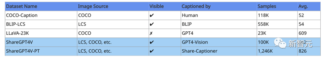 超越同级7B模型！ 中国团队开源大规模高质量图文数据集ShareGPT4V，大幅提升多模态性能