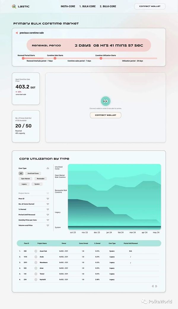 Polkadot 2.0 Coretime 交易市场 “Lastic” 会有哪些功能？