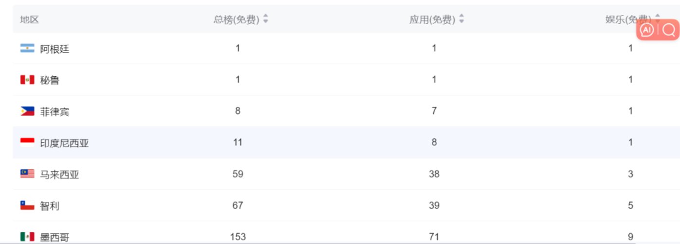 裁撤朝夕光年、成立Flow，字节的海外首个AI产品Cici多国爬榜中