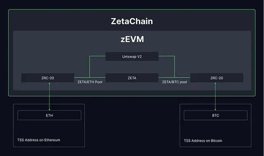 专访ZetaChain：创新互操作模式，实现全链资产自由流转