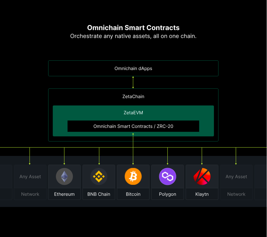 专访ZetaChain：创新互操作模式，实现全链资产自由流转