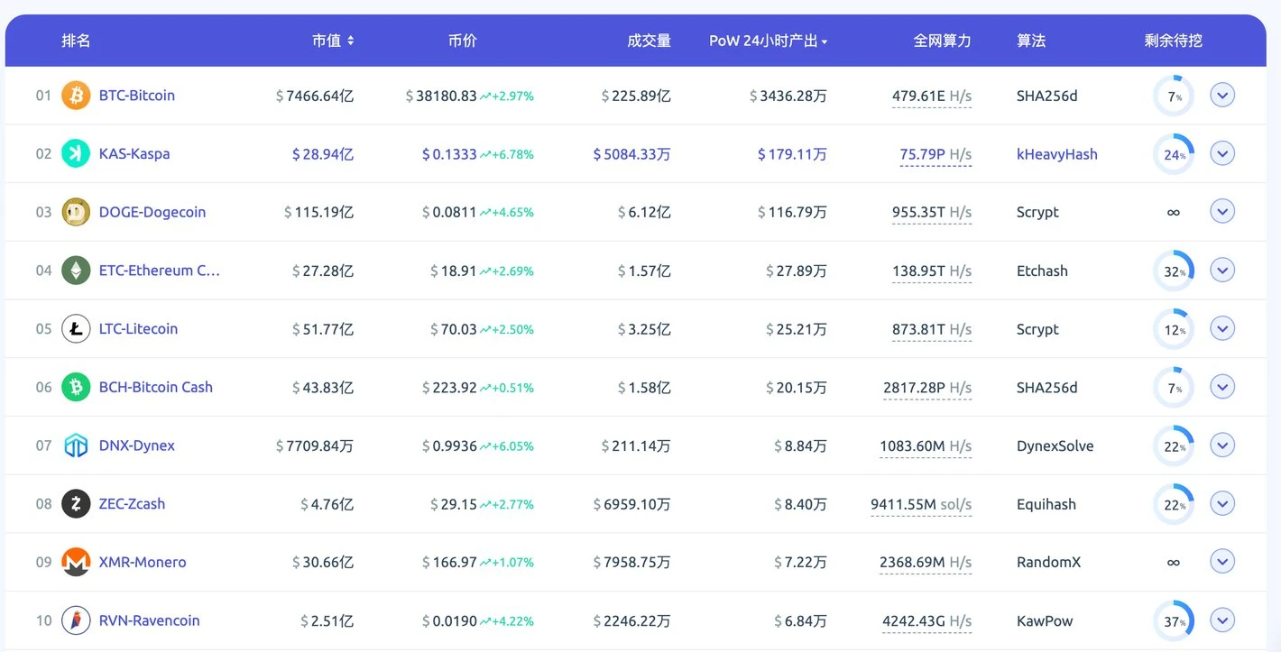 盘点POW赛道7个值得关注的项目