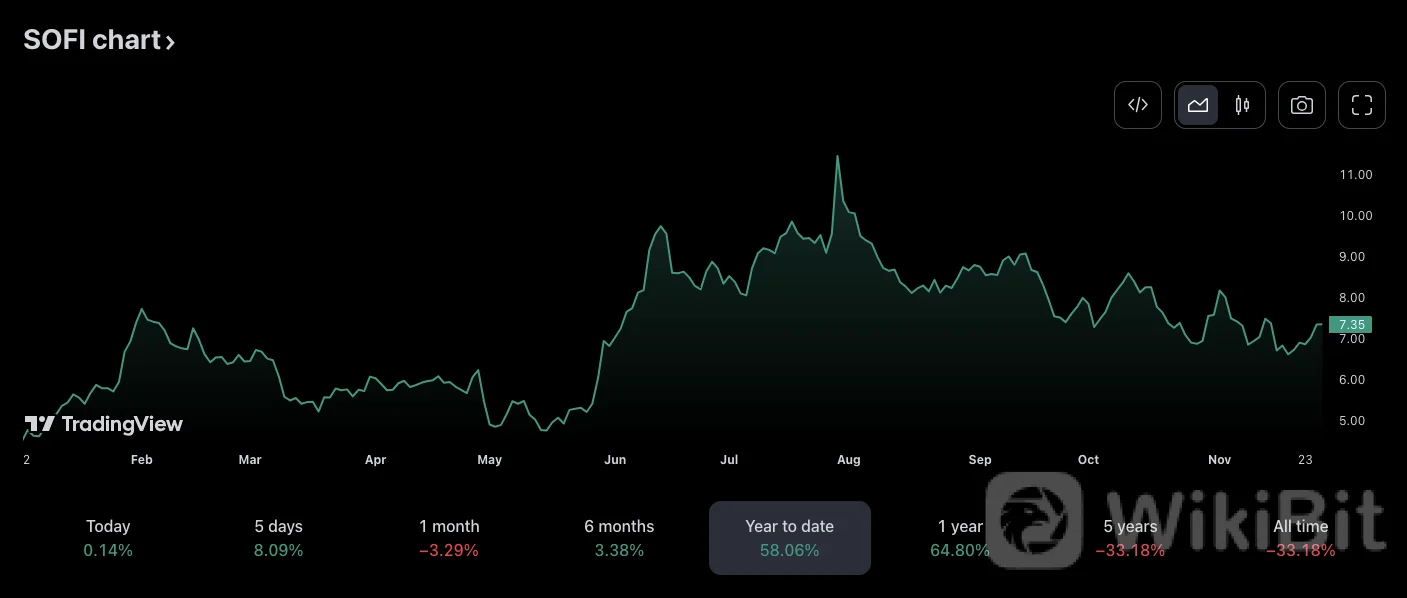 Cathie Wood 的 ARK 利用 SoFi 的加密退出投资 1.5 万美元购买 SOFI 股票