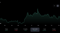 Cathie Wood 的 ARK 利用 SoFi 的加密退出投资 1.5 万美元购买 SOFI 股票