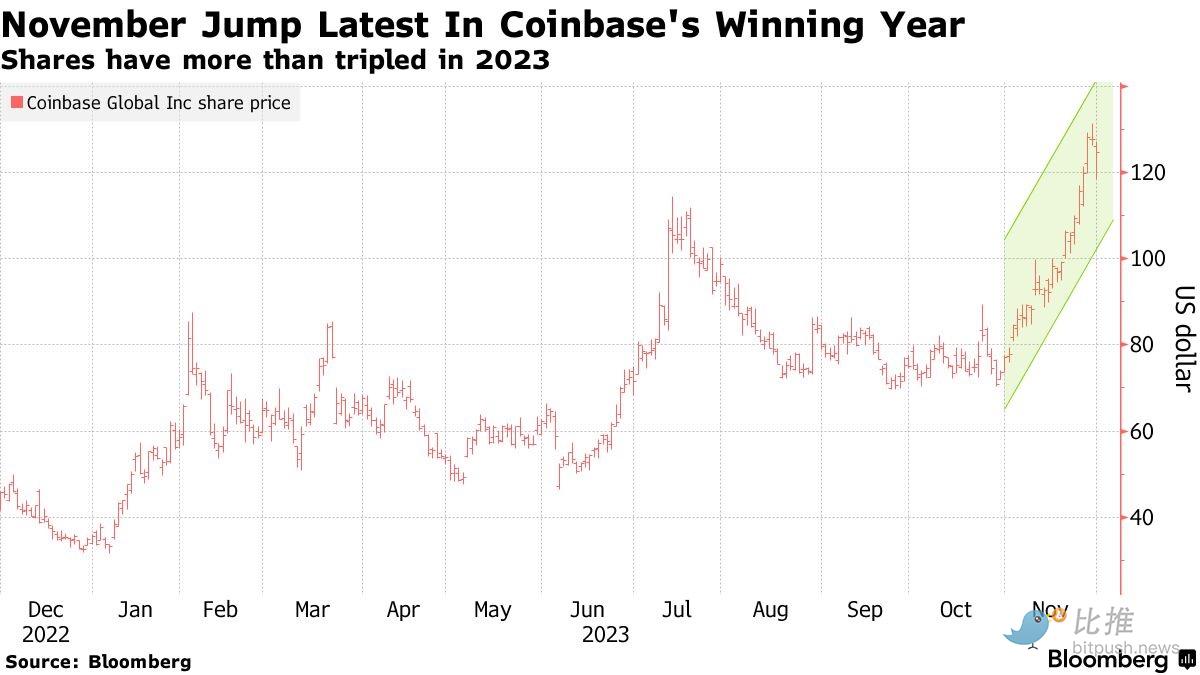 CZ、SBF 倒台，Coinbase 受益，股价当月大涨 60%