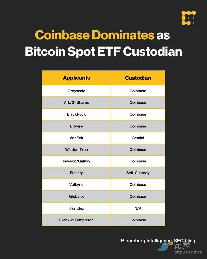 CZ、SBF 倒台，Coinbase 受益，股价当月大涨 60%