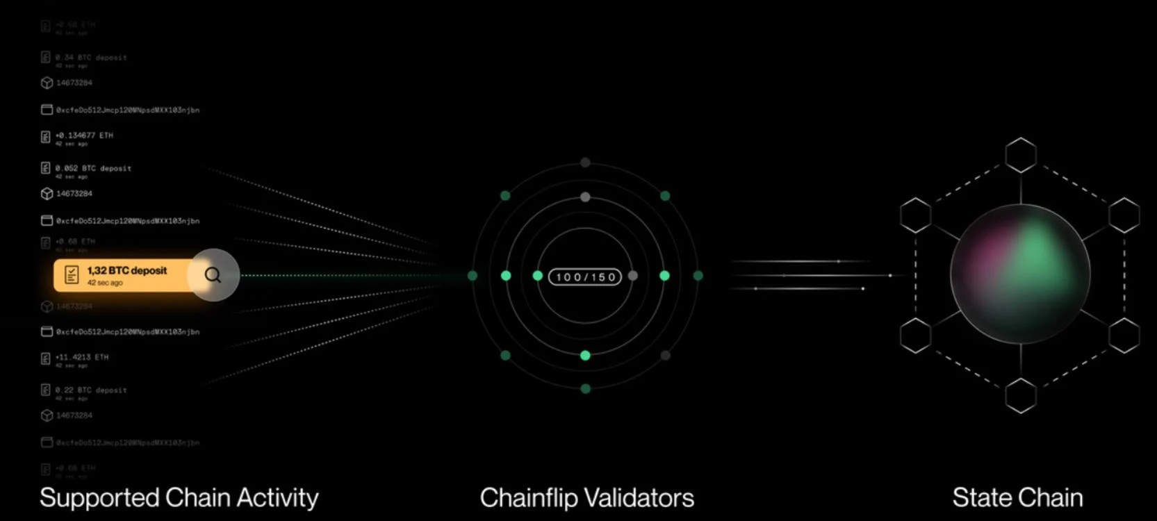 MT Capital Insight：Chainflip—原生跨链交换市场的新锐竞争者