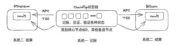 Chainflip 原生资产跨链DEX