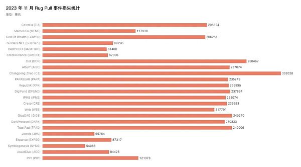 Web3 安全事件总损失约 3.49 亿美元