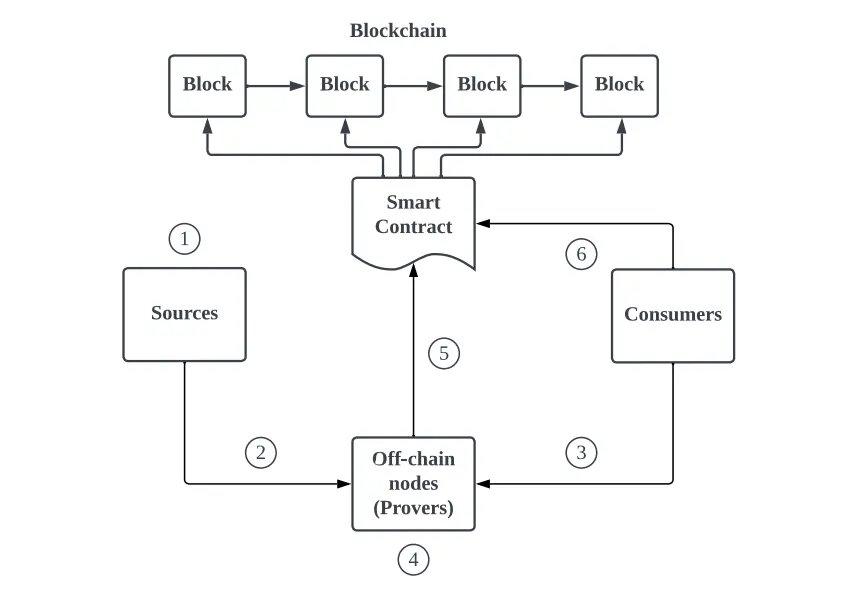 ZK预言机：解锁区块链安全性新标杆