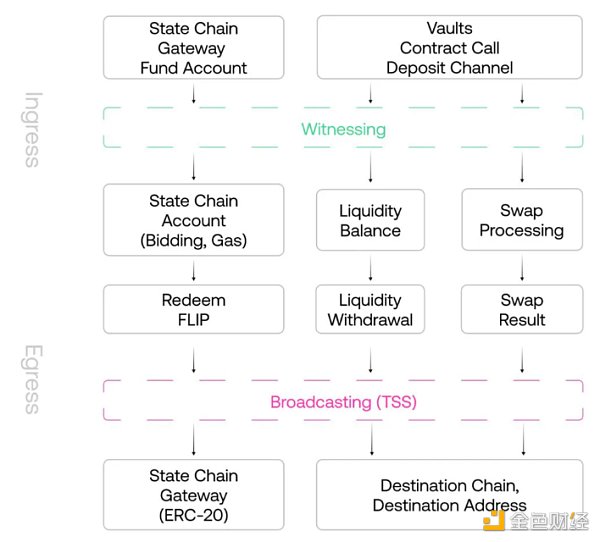 MT Capital 研报：Chainflip，原生跨链交换市场的新锐竞争者