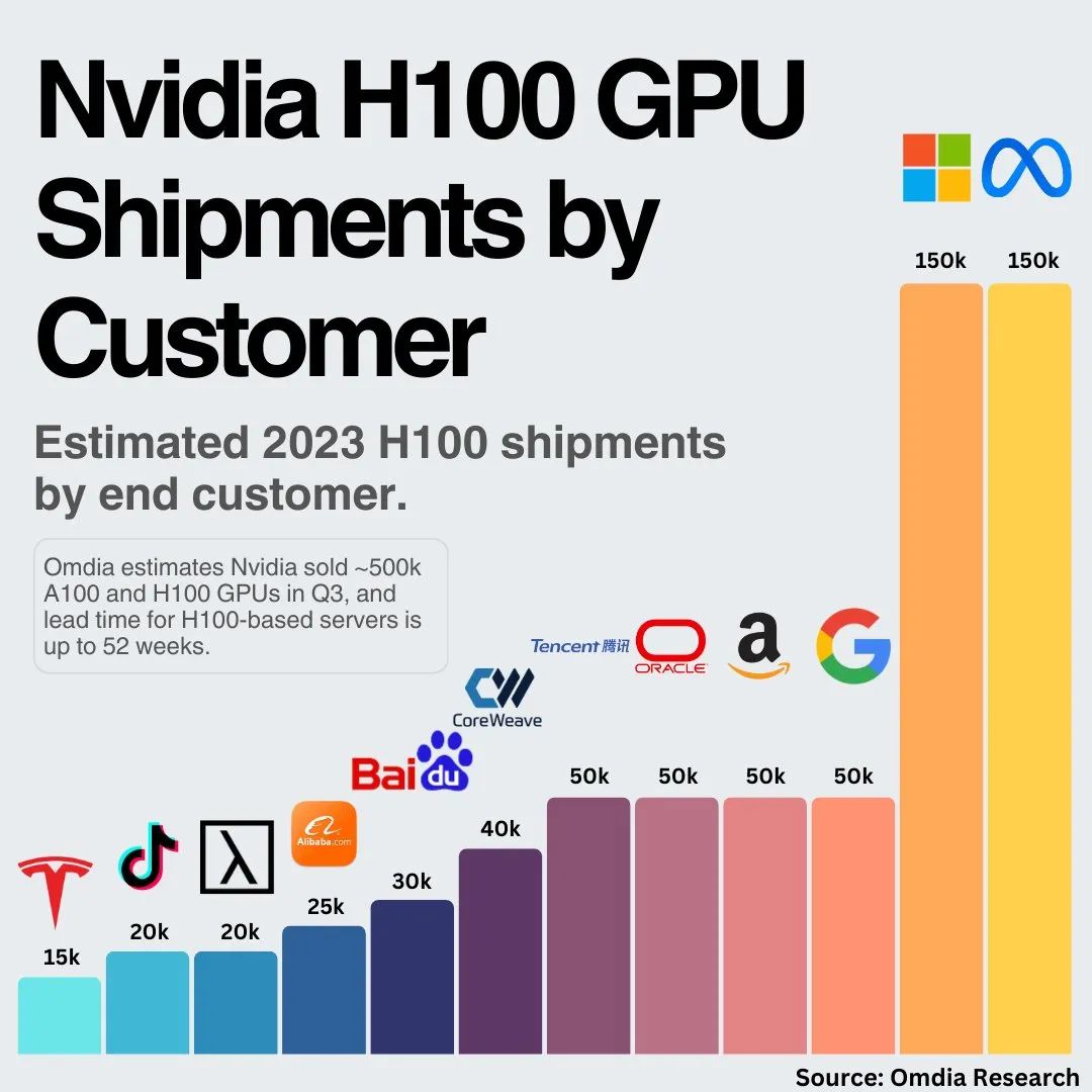 英伟达狂卖50万台GPU！AI爆火背后，是显卡的争夺