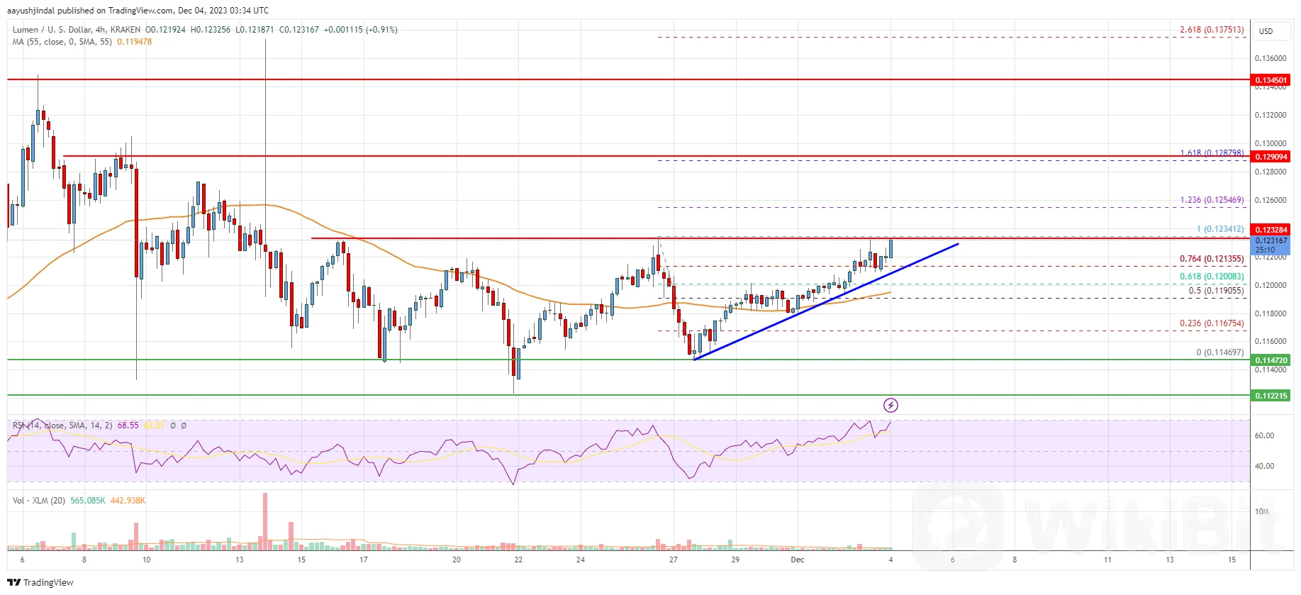 Stellar Lumen (XLM) 价格有望突破 0.135 美元，多头回来了吗？