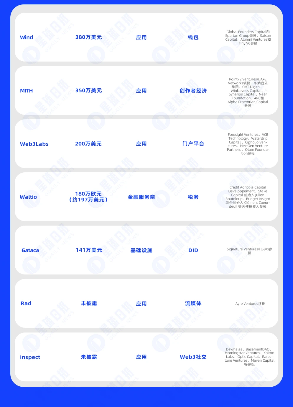 一周融资速递 | 17家项目获投，已披露融资总额约3.2亿美元（11.27-12.3）