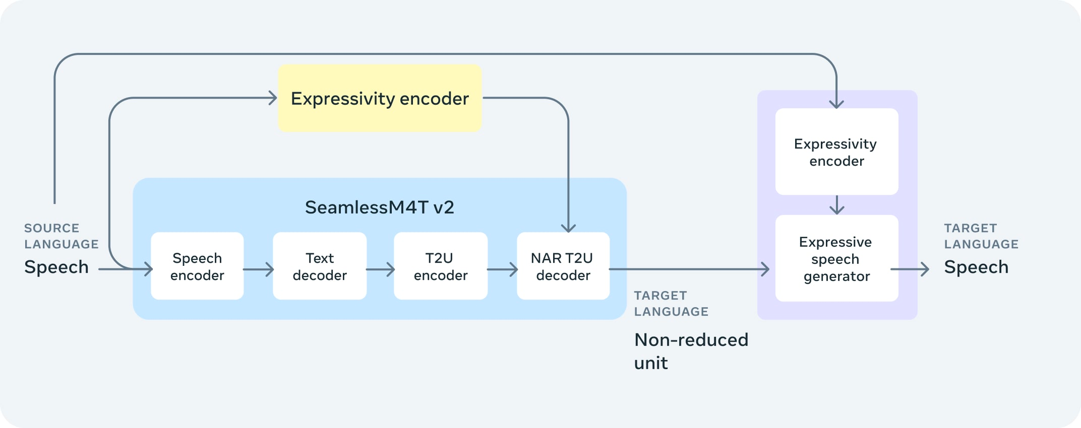 化身顶级实时翻译高手，Meta 宣布开源最先进通用语言翻译大模型 Seamless