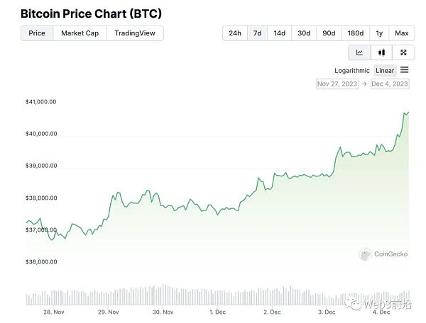 比特币时隔578天重新站上四万美元 有哪些上涨逻辑？