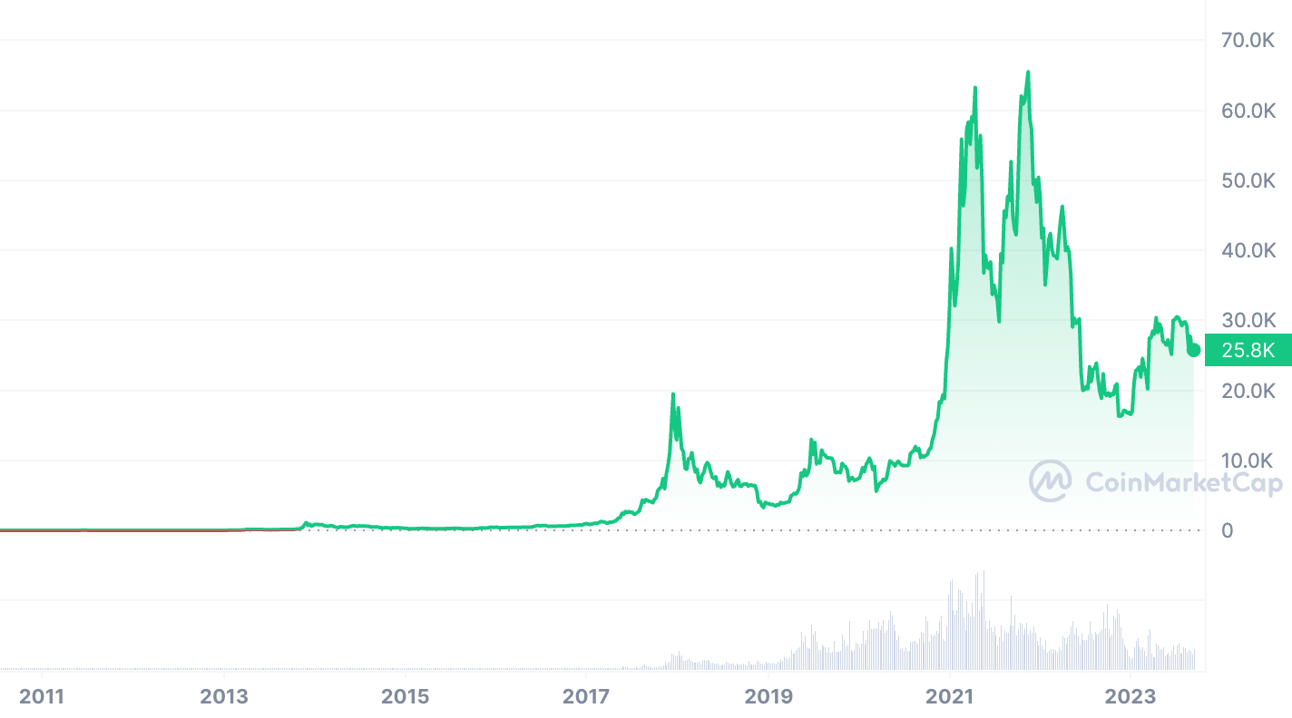 BTC to USD historic price chart