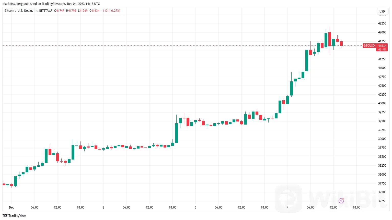 比特币鲸鱼“引诱”市场至 42 万美元，BTC 价格水平值得关注