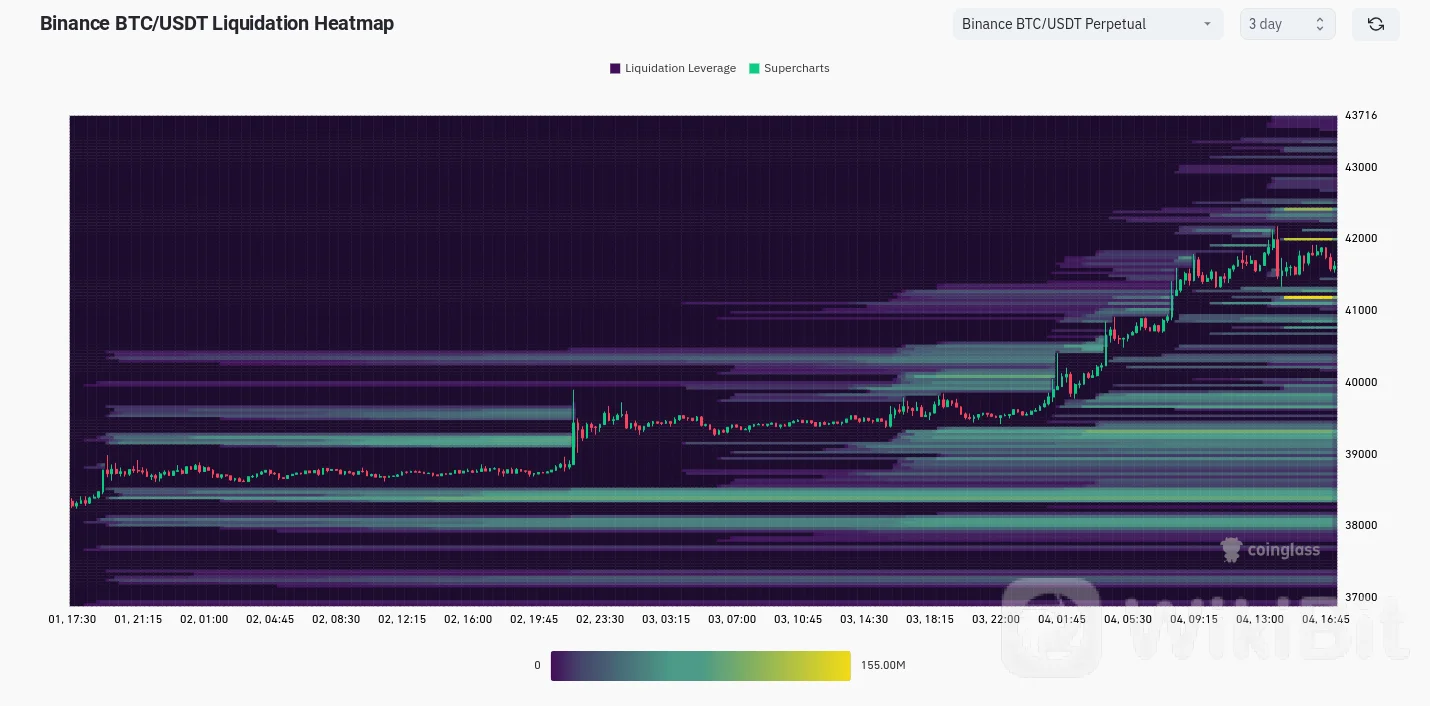 比特币鲸鱼“引诱”市场至 42 万美元，BTC 价格水平值得关注