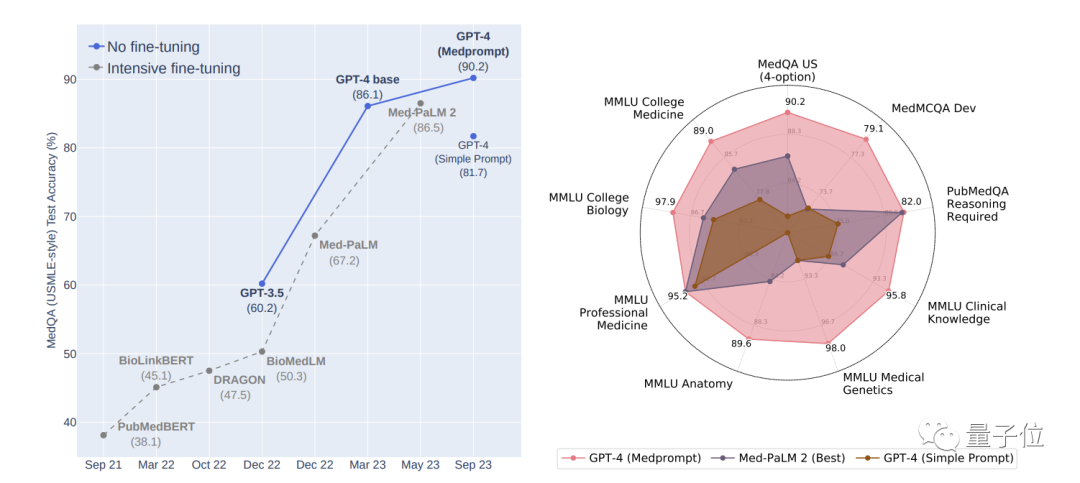 微软仅凭「提示工程」让GPT-4成医学专家！超过一众高度微调模型，专业测试准确率首次超90%