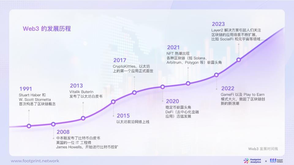 Footprint Analytics x Future3 万字研报：AI 与 Web3 数据行业融合的现状、竞争格局与未来机遇探析（上）