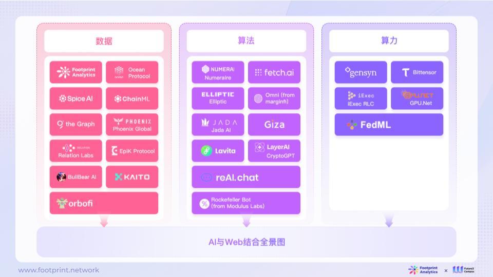 Footprint Analytics x Future3 万字研报：AI 与 Web3 数据行业融合的现状、竞争格局与未来机遇探析（上）