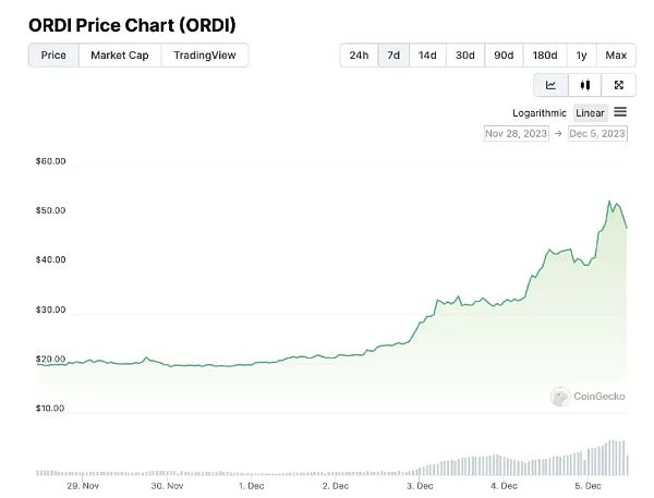 ORDI：比特币生态中的万倍奇迹