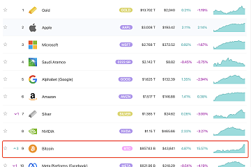 比特币市值达到8582亿美元，超越Meta，重回全球资产排行榜第9位