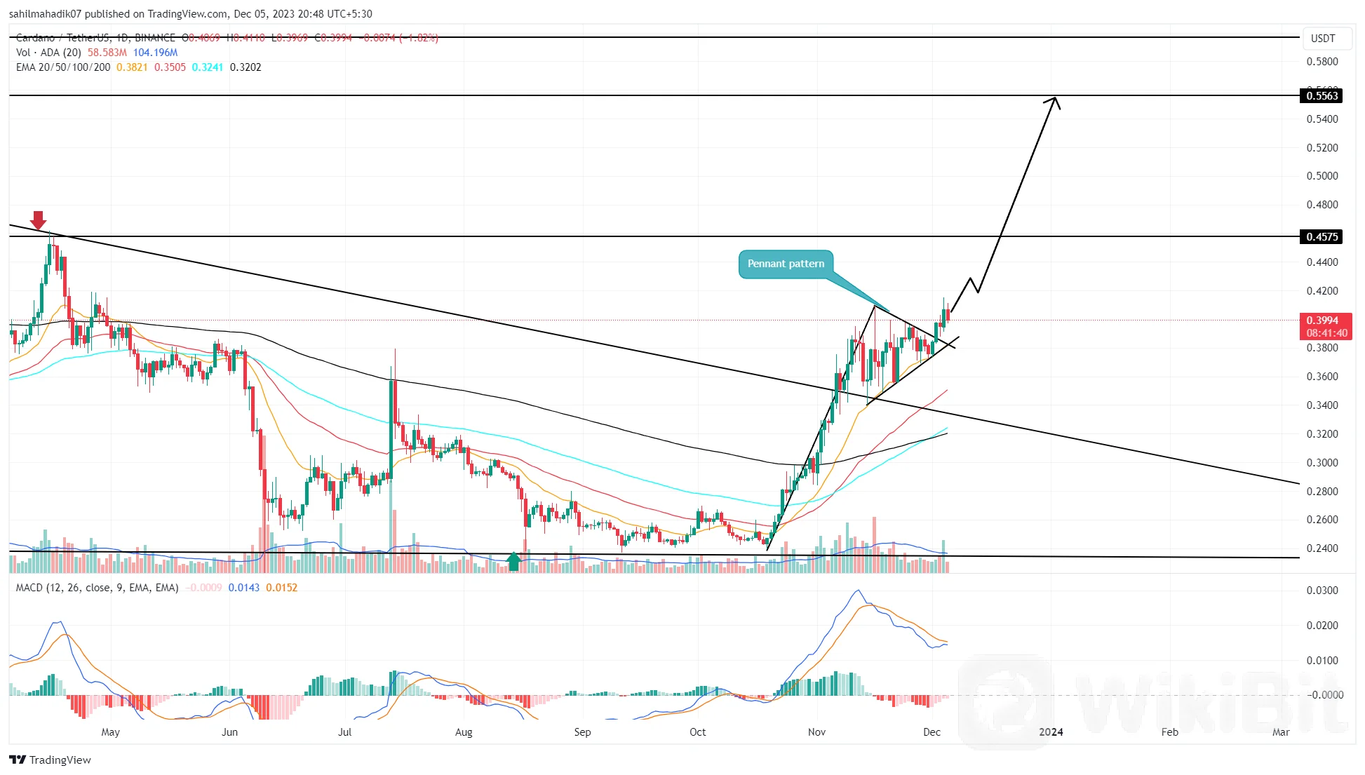 新看涨模式预示卡尔达诺 (ADA) 价格将上涨 40%