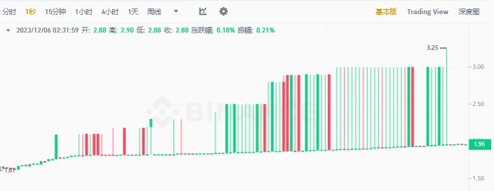 K线蹦迪、做市商或血亏，欧元稳定币AEUR为何上涨超200%？