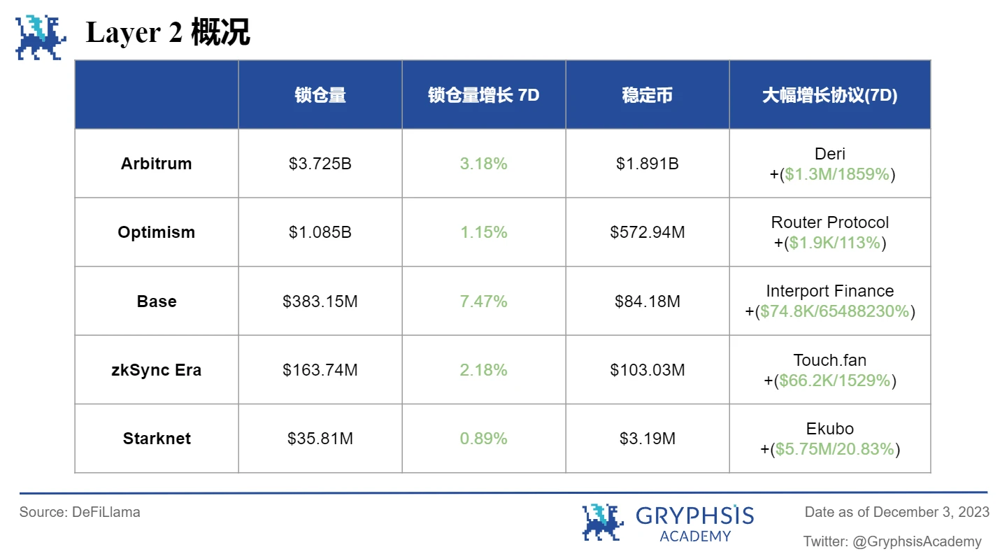 Gryphsis加密货币周报：全球最大的比特币期货ETF突破2021年管理资产历史新高