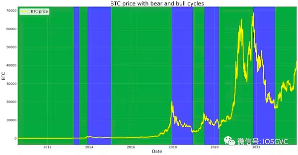 BTC 数据表明 我们已经进入新一轮牛市周期