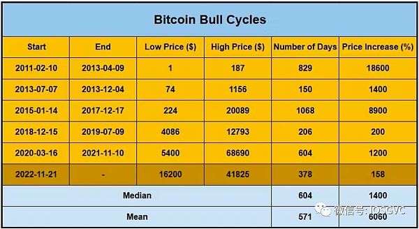 BTC 数据表明 我们已经进入新一轮牛市周期